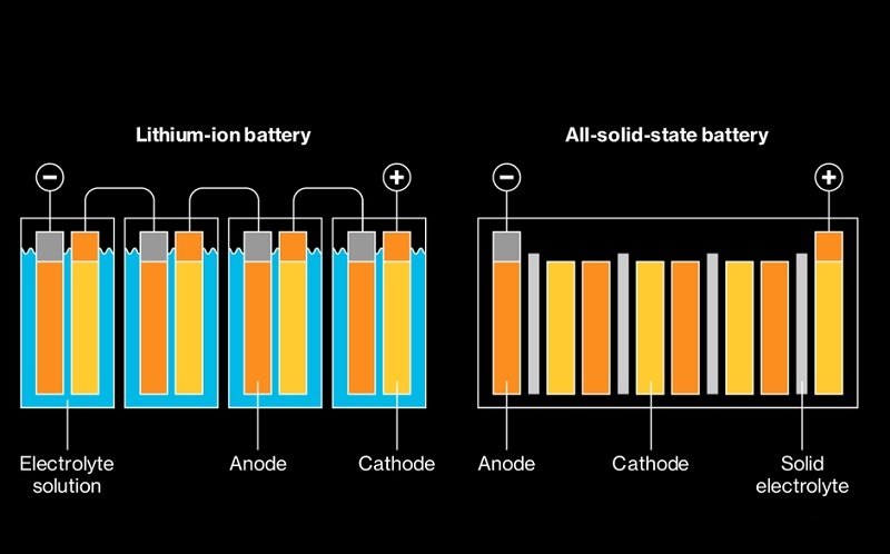 Sự khác biệt giữa pin thể rắn và pin Lithium-ion