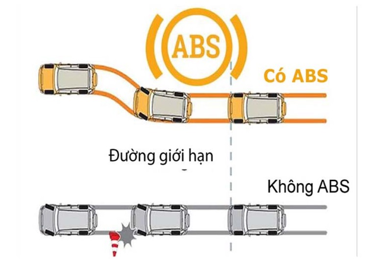 Sơ đồ hoạt động của hệ thống phanh ABS trên ô tô