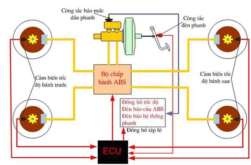 Kiểm tra và thay thế hộp ECU của hệ thống ABS để khắc phục vấn đề